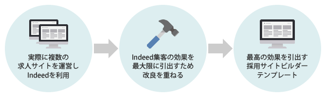 最高の効果を引出す採用サイトビルダーテンプレート